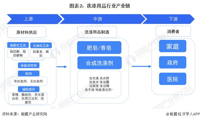 预见2023：《2023年中国洗涤用品行业全景图谱》(附市场规模、竞争格局和发展前景等)