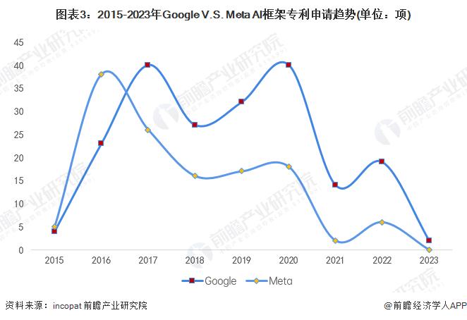 独家！Google VS Meta AI框架技术布局对比(附专利总量对比、合作申请对比、重点专利布局对比等)