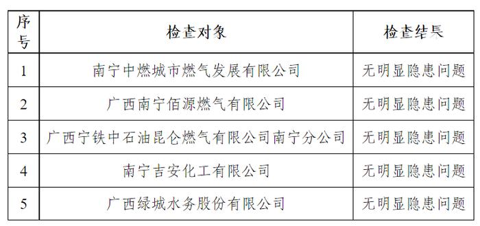 广西​南宁市住房和城乡建设局关于2023年城市供水供气“双随机、一公开”专项检查结果的通报
