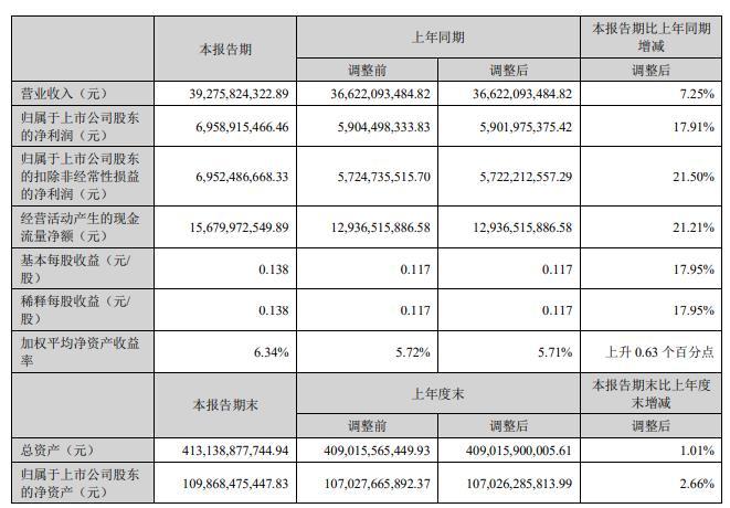 中国广核上半年净利增长17.91% 股价跌2.84%
