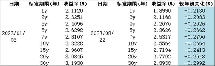 债券票息策略的性价比分析——兼论折溢摊效应的最优券选择