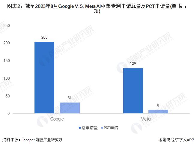 独家！Google VS Meta AI框架技术布局对比(附专利总量对比、合作申请对比、重点专利布局对比等)