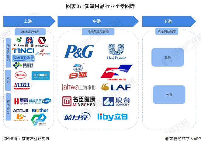 预见2023：《2023年中国洗涤用品行业全景图谱》(附市场规模、竞争格局和发展前景等)