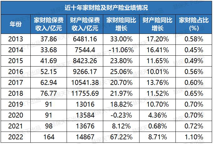 又一爆款产品将至？普惠型家财险落地14城，三大创新模式试图复制惠民保奇迹