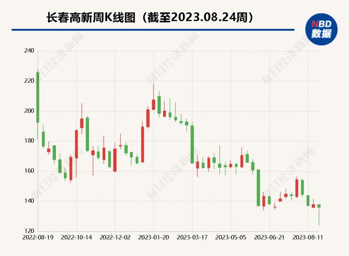 长春高新上半年业绩增速靠二季度“突击”转正 但收入、净利增长率创近9年新低