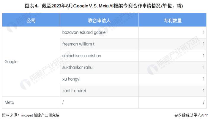 独家！Google VS Meta AI框架技术布局对比(附专利总量对比、合作申请对比、重点专利布局对比等)