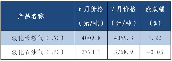 2023年7月能源价格走势分析报告