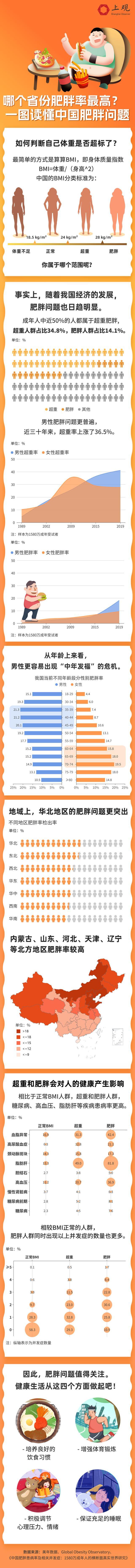 哪个省份肥胖率最高？一图读懂中国肥胖问题