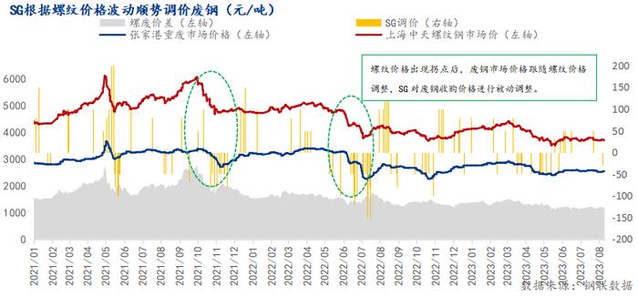 Mysteel：从SG调整废钢收购价看废钢定价逻辑