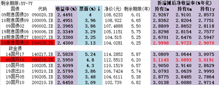 债券票息策略的性价比分析——兼论折溢摊效应的最优券选择