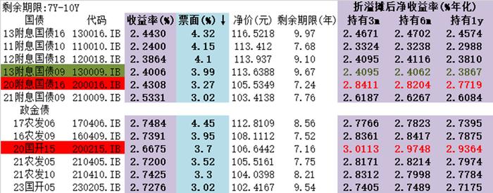 债券票息策略的性价比分析——兼论折溢摊效应的最优券选择