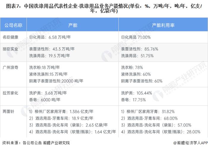 预见2023：《2023年中国洗涤用品行业全景图谱》(附市场规模、竞争格局和发展前景等)