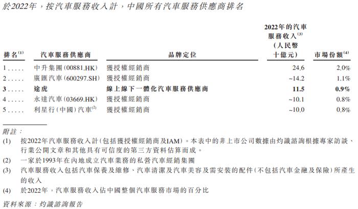 线上线下一体化汽车服务平台「途虎养车」通过聆讯，股东中明星机构扎堆