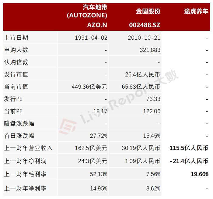 线上线下一体化汽车服务平台「途虎养车」通过聆讯，股东中明星机构扎堆