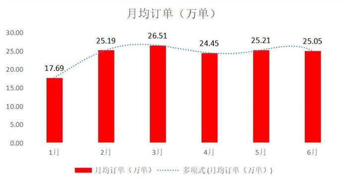 上半年无锡市区多了4224辆网约车  "饱和危机"下网约车该驶向何方？