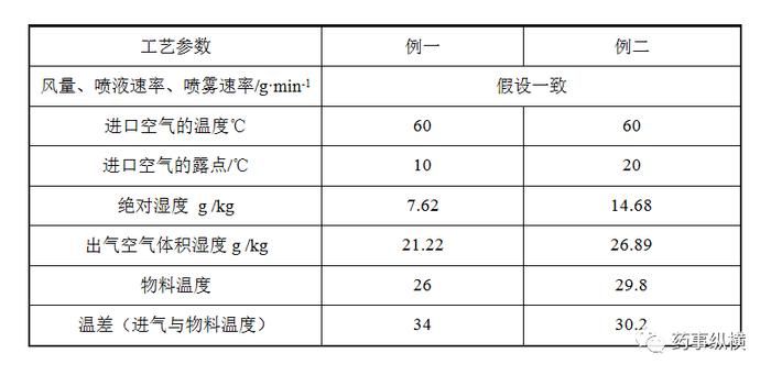 浅谈流化操作中空气湿度的重要性