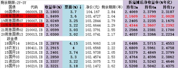 债券票息策略的性价比分析——兼论折溢摊效应的最优券选择