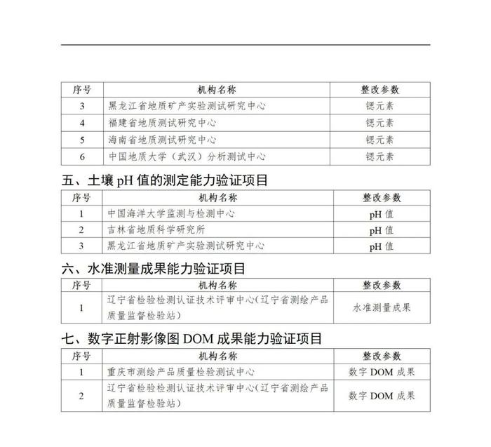 自然资源部 国家市场监督管理总局关于发布2022年自然资源检验检测机构能力验证结果的公告