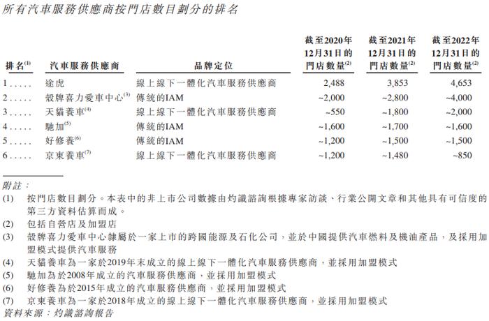 线上线下一体化汽车服务平台「途虎养车」通过聆讯，股东中明星机构扎堆