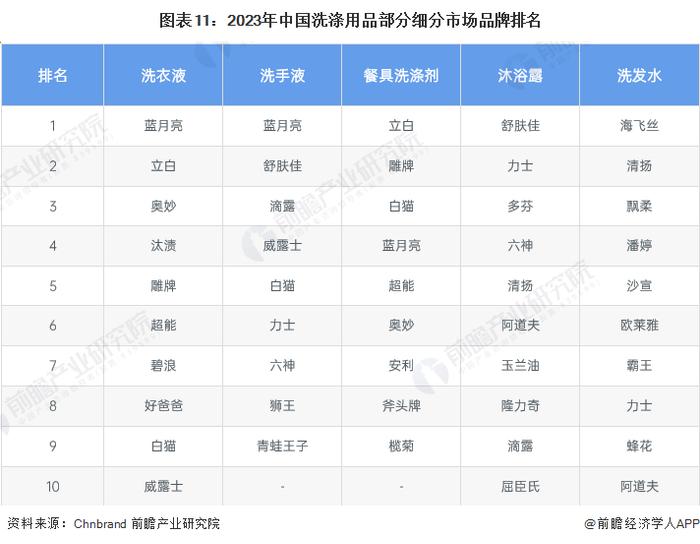 预见2023：《2023年中国洗涤用品行业全景图谱》(附市场规模、竞争格局和发展前景等)