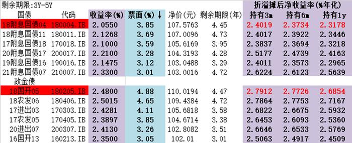 债券票息策略的性价比分析——兼论折溢摊效应的最优券选择