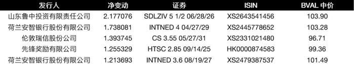 彭博债券南向通双周报 | 市场亟待杰克逊霍尔会议信号，政府债券收益率飙升