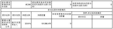 高伟达软件股份有限公司2023半年度报告摘要