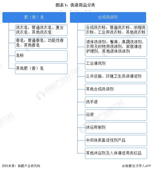 预见2023：《2023年中国洗涤用品行业全景图谱》(附市场规模、竞争格局和发展前景等)