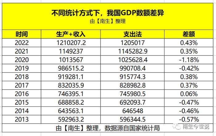 以最近十年为参考，我国GDP若用“支出法核算”，真的会暴涨吗？