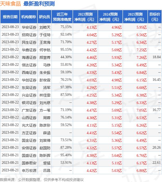 天味食品：8月22日召开业绩说明会，价值在线平台注册投资机构、个人参与