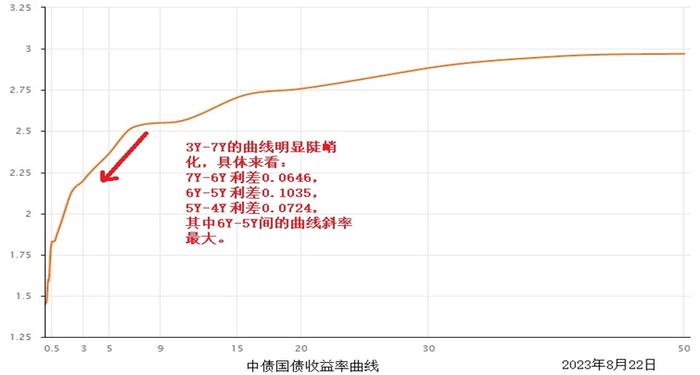 债券票息策略的性价比分析——兼论折溢摊效应的最优券选择