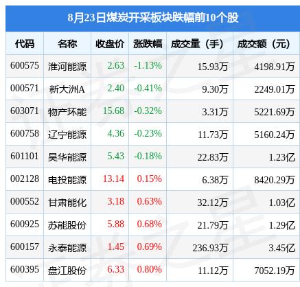 煤炭开采板块8月23日涨1.71%，平煤股份领涨，北向资金增持6.39亿元