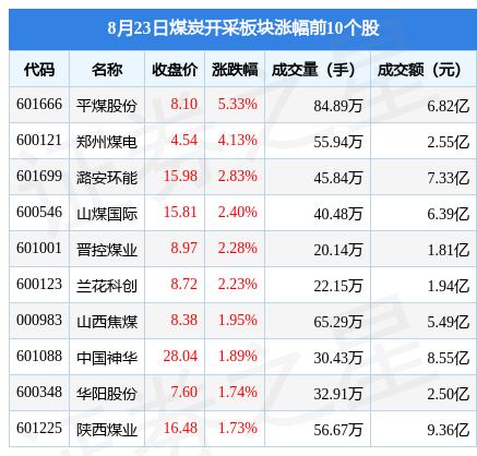 煤炭开采板块8月23日涨1.71%，平煤股份领涨，北向资金增持6.39亿元