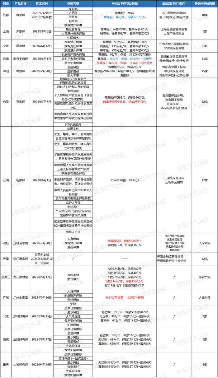 又一爆款产品将至？普惠型家财险落地14城，三大创新模式试图复制惠民保奇迹