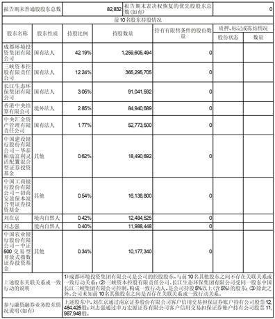 成都市兴蓉环境股份有限公司2023半年度报告摘要