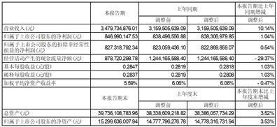 成都市兴蓉环境股份有限公司2023半年度报告摘要