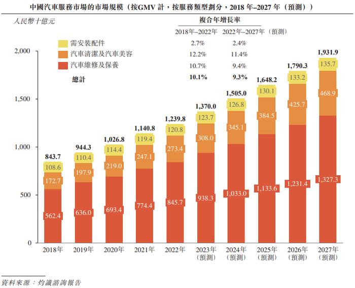 线上线下一体化汽车服务平台「途虎养车」通过聆讯，股东中明星机构扎堆