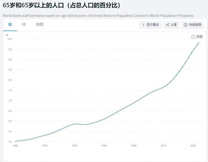 长投人生⑱|全世界人口老龄化程度最高的区域在哪里？