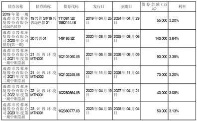 成都市兴蓉环境股份有限公司2023半年度报告摘要