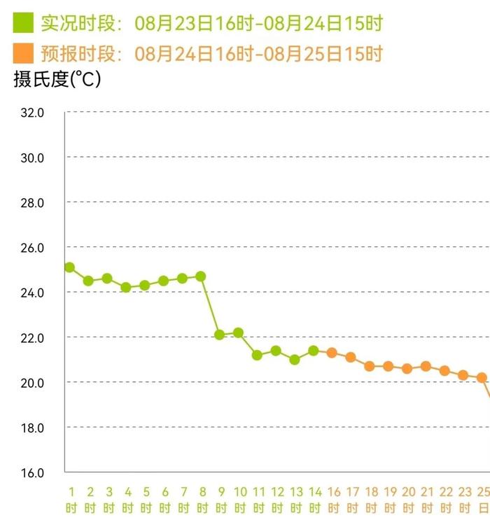 添衣带伞！周末还有雨！