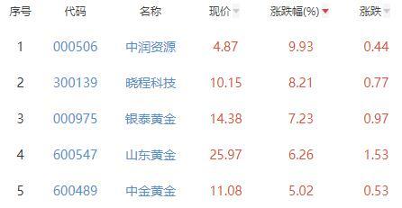 贵金属板块涨5.38% 中润资源涨9.93%居首