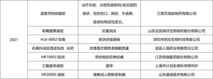 推荐阅读 | 化药剂型改良开发有前途吗？一文汇总：国内改良型新药申报情况