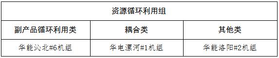 河南省2023年煤电节能低碳标杆引领机组名单公示