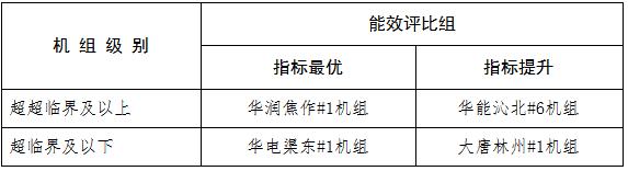 河南省2023年煤电节能低碳标杆引领机组名单公示