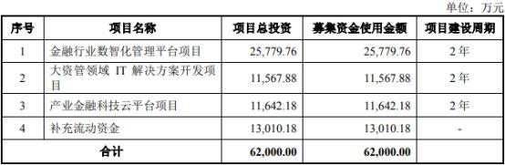 用友金融去年营收6亿应收款2.6亿 经营现金净额降2年