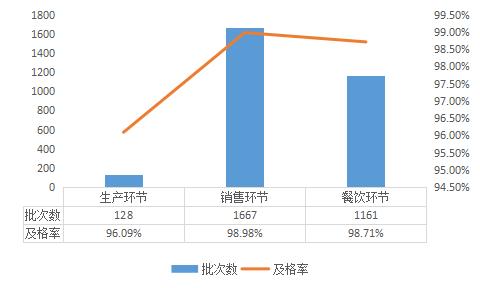 2023年上半年广东省佛山市禅城区食品安全监督抽检分析报告