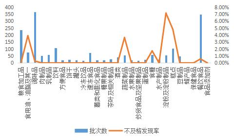 2023年上半年广东省佛山市禅城区食品安全监督抽检分析报告