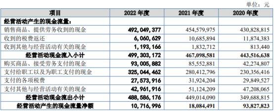 用友金融去年营收6亿应收款2.6亿 经营现金净额降2年