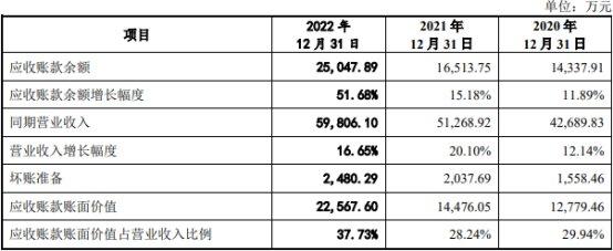 用友金融去年营收6亿应收款2.6亿 经营现金净额降2年