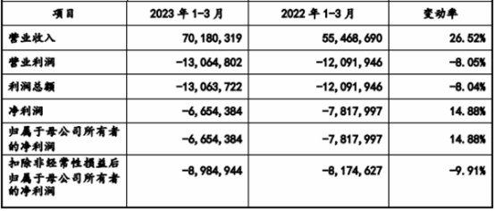 用友金融去年营收6亿应收款2.6亿 经营现金净额降2年